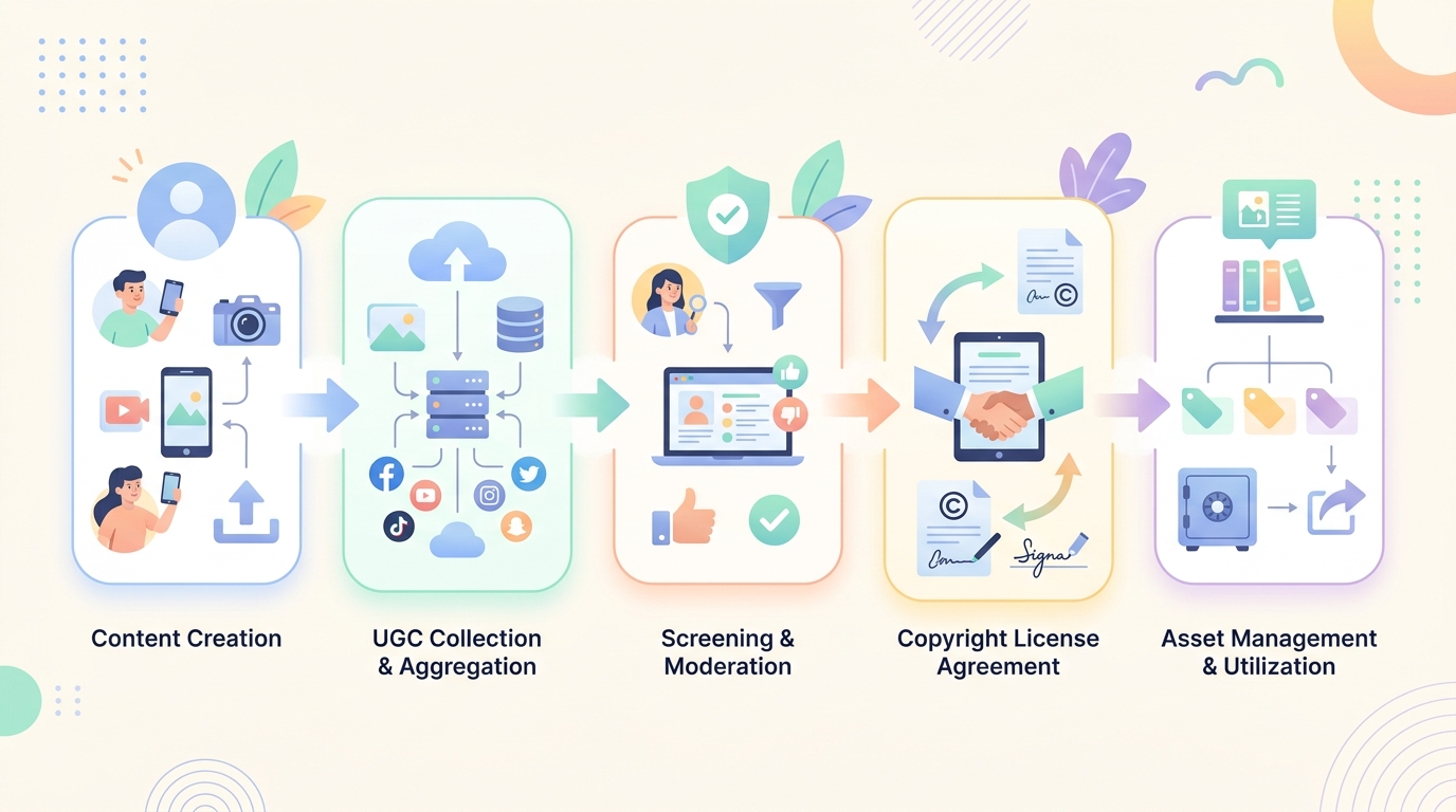 UGC 콘텐츠 수집 및 저작권 관리 프로세스를 보여주는 도식