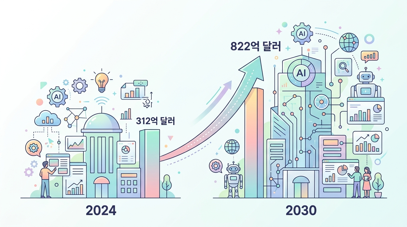 AI 마케팅 시장 규모 2024년 312억 달러에서 2030년 822억 달러 성장 전망 인포그래픽