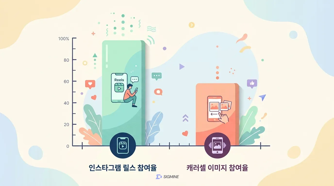 인스타그램 릴스 참여율과 캐러셀 이미지 참여율 비교 차트