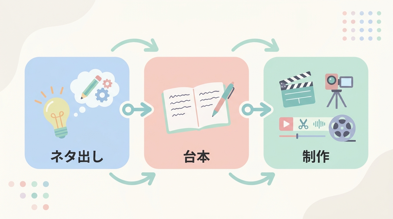 ネタ出し→台本→制作の3ステップを示すワークフロー図