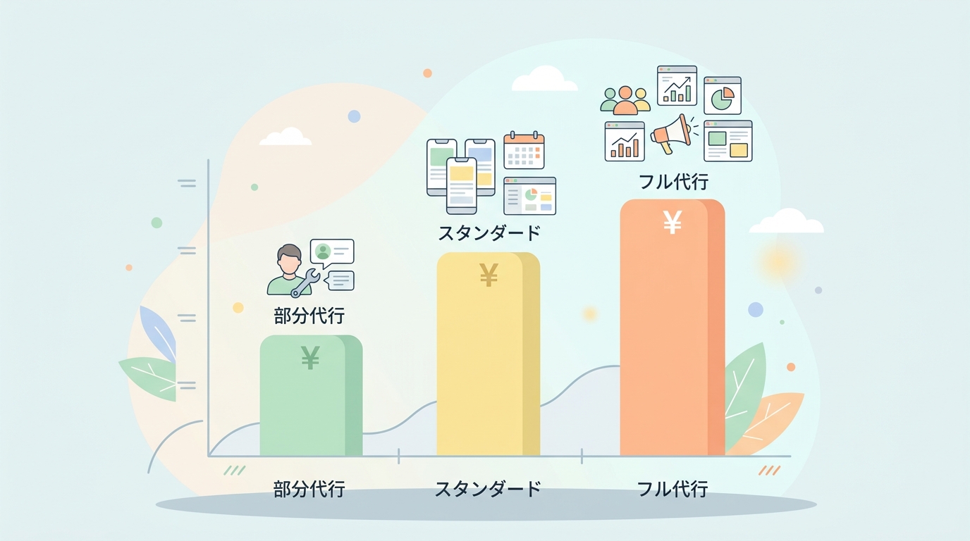 SNS運用代行の費用相場を示す棒グラフ。部分代行・スタンダード・フル代行の3段階で月額費用を比較