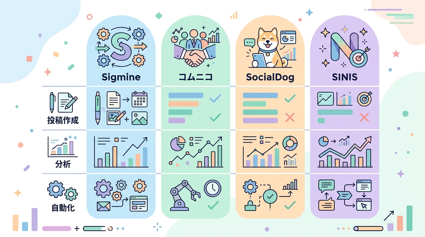 SNS運用ツールの機能比較チャート。Sigmine・コムニコ・SocialDog・SINISの4つのツールを投稿作成・分析・自動化の3軸で比較