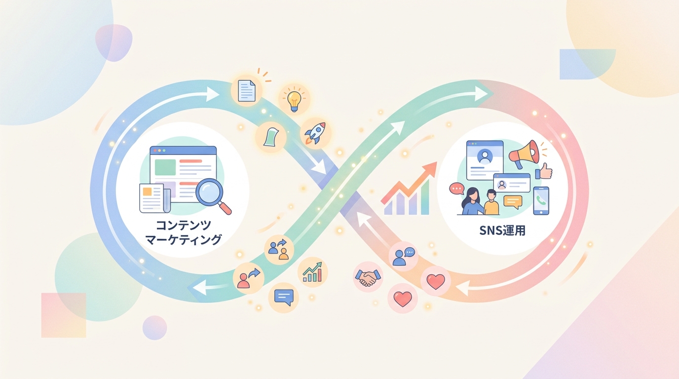 コンテンツマーケティングとSNS運用の連動による成長サイクルの図解