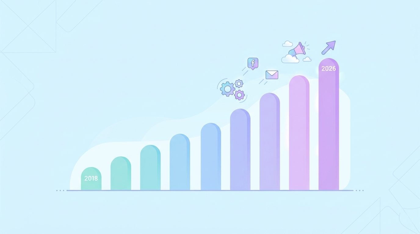 마케팅 자동화 시장 규모 성장 추이 그래프 2026년 전망